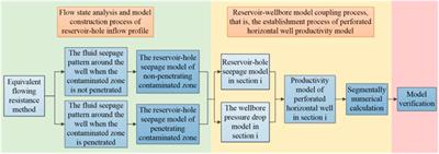 The productivity segmented calculation model of perforated horizontal wells considering whether to penetrate the contaminated zone